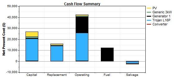 Fig. 13. Nominal cash flow for solar PV-diesel based system VIII. COMPARISON AMONG DIFFERENT HYBRID SYSTEM The table X compares the different economic parameters of various hybrid systems.