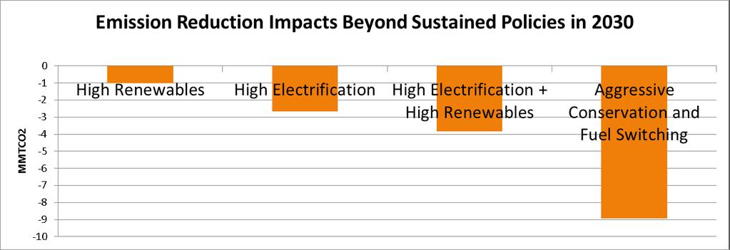 8 Findings: Impact on Emissions With sustained policies, Massachusetts estimated to achieve 35% emission reduction from 1990 levels by 2030 (~61 MMTCO 2 ); key findings for additional reductions: