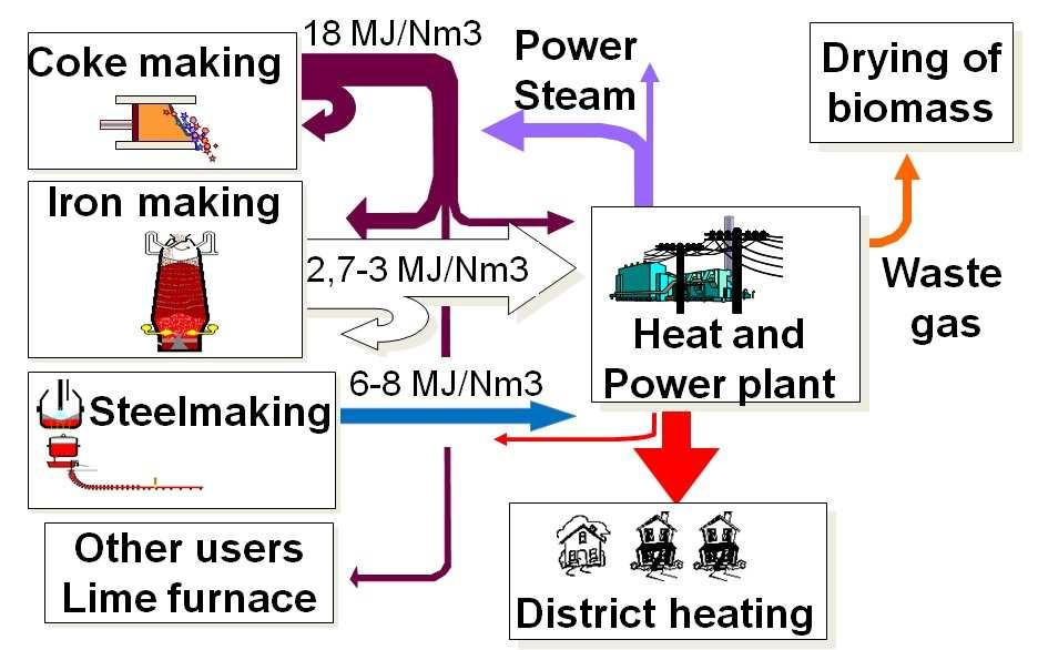 Figure 1: Energy system Steel plant - CHP - district heating Figure 2: Consumption of district heating energy 2009. high quality steel strips.