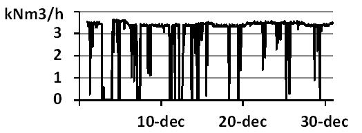 Figure 7: Gas consumption for ladle heating in the steel plant February 2006. Figure 8: Gas consumption in lime furnace December 2006.