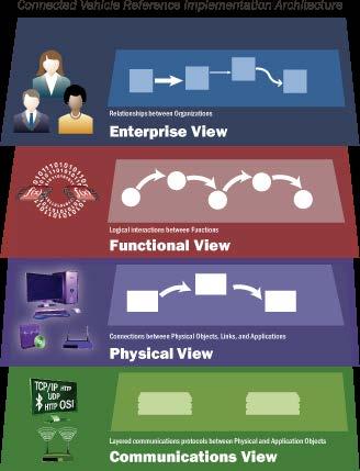 CVRIA Includes Multiple Views Enterprise - Describes the relationships between organizations and the roles those organizations play within the connected vehicle environment Functional - Describes