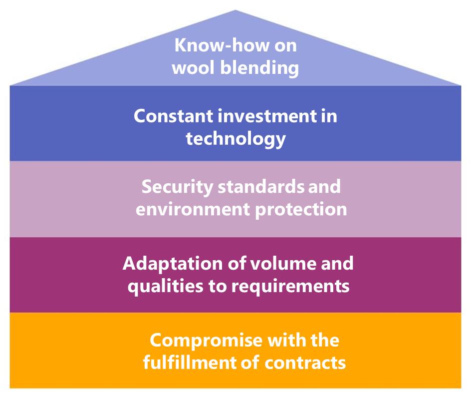 Know how expertise in blending 3 The local combing industry developed skills to produce different types of wool qualities and