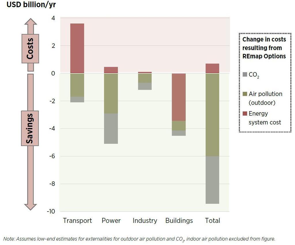 Costs and savings of Low Carbon Options in 2025 Reduced externalities resulting from higher deployment of