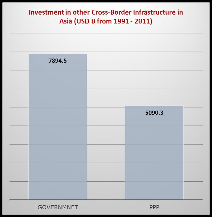 Private Sector Investments and Cross-Border Energy Projects Cumulative Private investment in Energy Sector from 1991-2011 Energy Cross-border Energy Investment Investment Share Country USD Billion
