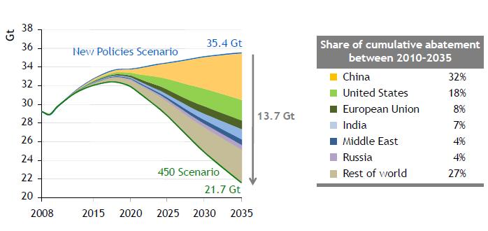 The road to 2050 No silver bulits; all options