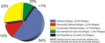 3-4. Condition of Off-system Bridges by Count in September 2003 (16,251 Total)