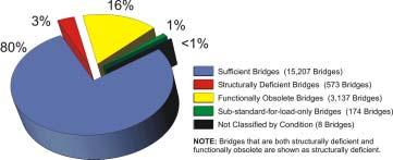 Chapter 4 Condition of Span-type Bridges The following figures show the condition of on-system span-type bridges in September 2003 by count and by deck area.