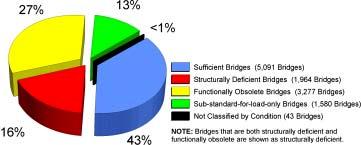 Chapter 4 Condition of Span-type Bridges Figure 4-5. Condition of Off-system Span-type Bridges by Count in September 2003 (11,955 Total) Figure 4-6.