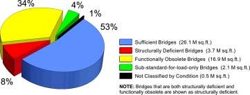 Total) Off-system span-type bridges consistently show higher percentages of non-sufficiency than do on-system span-type bridges.