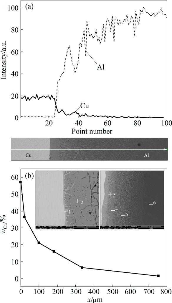 Shu-ying CHEN, et al/trans. Nonferrous Met. Soc. China 26(2016) 2247 2256 2253 10 μm away from the Cu plate.