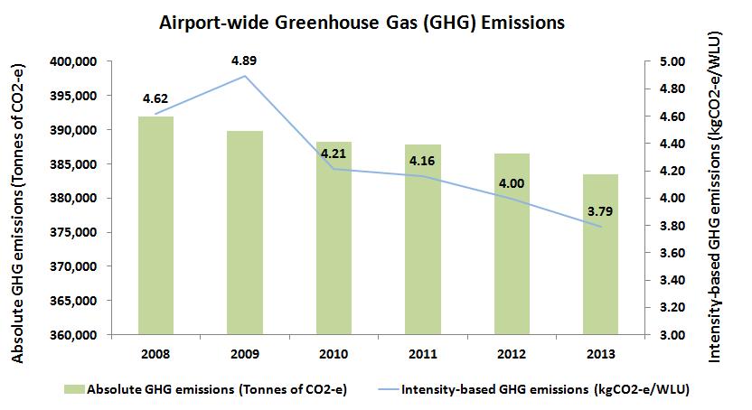 HKIA s carbon reduction progress Steady progress towards 25% airport-wide reduction target 17.