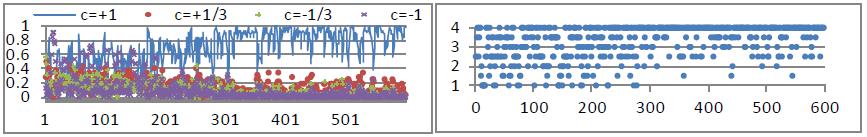 Figure 4 shows simulation results of a co-evolving population of PSO approach playing the IPD