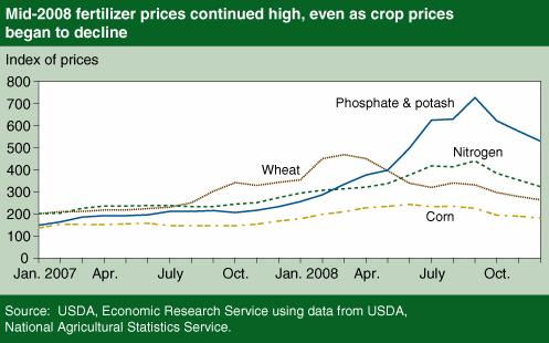 Rising Input Costs & Falling Crop Prices