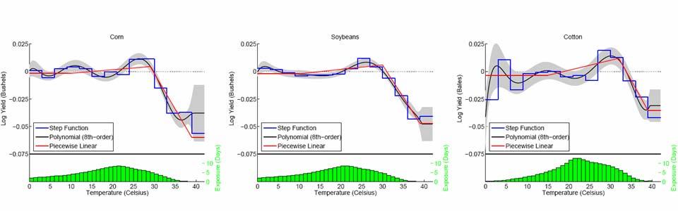 Crops Vulnerable to Climate Change Nonlinear Relationship Between Temperature and Crop Yields Curves based on historic data relating temperate and yields Historic temperatures in yield sweet