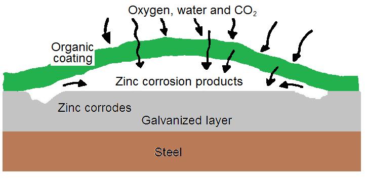 Mechanism Water, oxygen and CO 2 penetrate film React with zinc