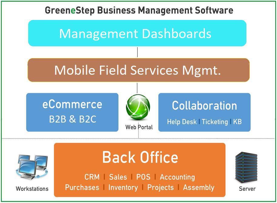 Summary GreeneStep software can be deployed as On-Premise Model or as a Hosted Solution.