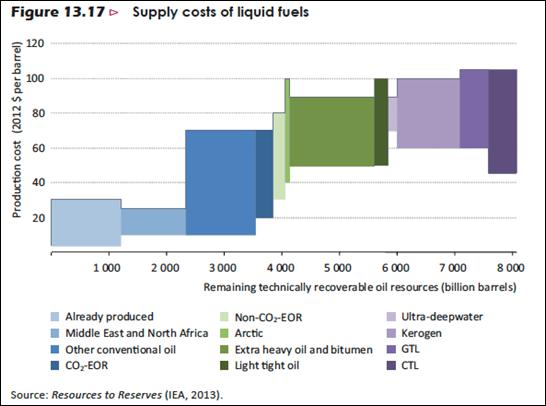 6 Figure 2. Estimated Global remaining technically recoverable volumes of oil, by category (in Gb) vs. Production cost range, in $2012/bbl.
