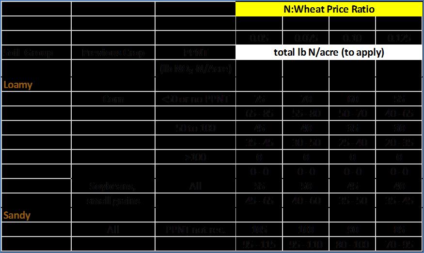 Page 3 Wheat Nitrogen Rates The maximum return to nitrogen (MRTN) approach used for corn nitrogen rates has been refined for use in wheat.