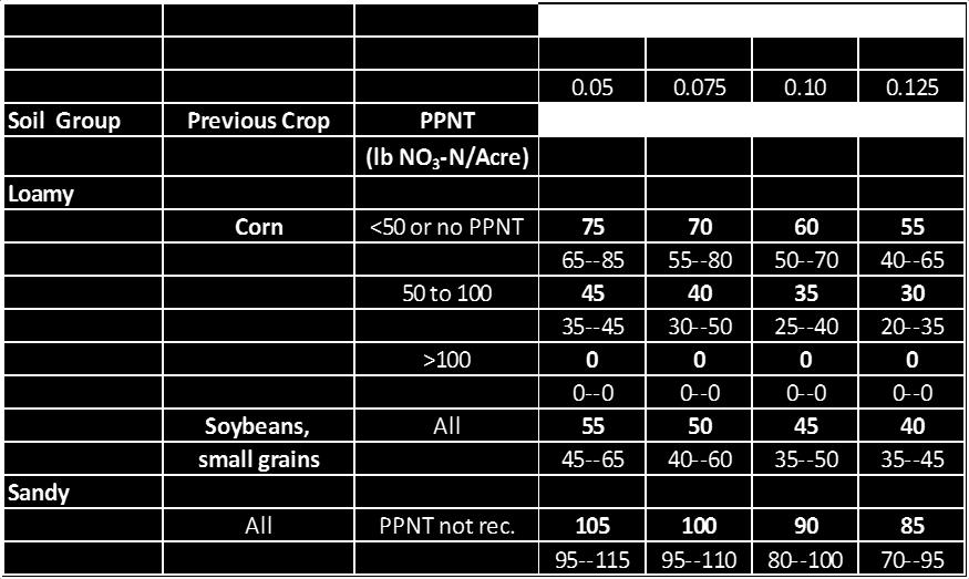If urea (46% N) is priced at $590 per ton, then the actual N price per lb N is ($590/0.46)/2000 or $0.64 price per lb N. If we use a January 2013 cash price for wheat of $7.