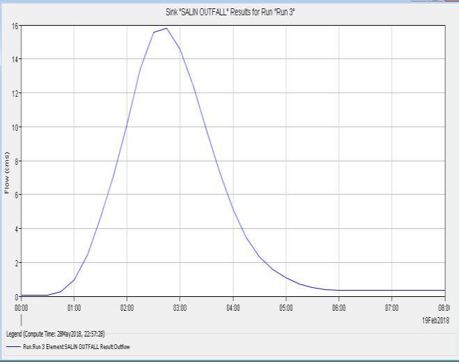 Simulation Runoff Hydrograph for 100-year The capacity checked for existing drains were evaluated by Manning s formula.