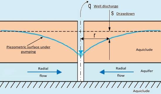 In un-confined aquifer cone of depression represent the drawdown water table but in confined aquifer it represent the pressure drop (change in