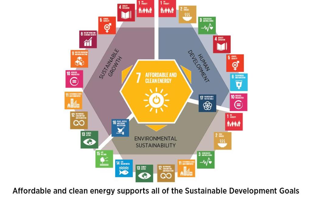 Development and welfare for all SDG7 is an enabler for the other UN Sustainable Development Goals Climate policy an important driver energy