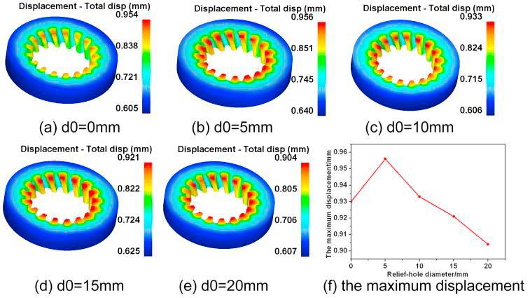 The tooth portions are of larger elastic deformation and the peak value locates in the addendum under different d0.fig.5 (f) shows the variation of the maximum die displacement under different d0.
