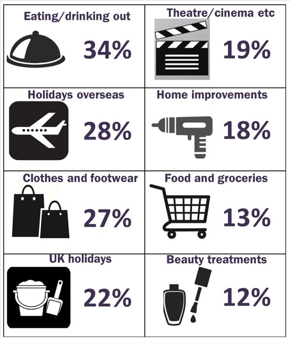 they re going to spend a bit more on this year compared to last year to treat themselves* 72% 68% 70% 50% 46% 40% 30% 29% Food prices Utility bills Fuel