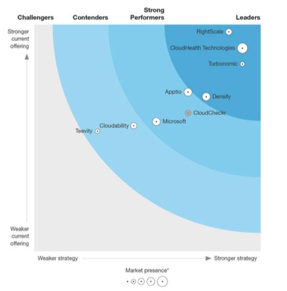 TM CloudHealth Named a Leader in Forrester Wave 2018 The Forrester Wave Cloud Cost Monitoring And Optimization, Q2 2018 CloudHealth is a leader in the Forrester Cloud Cost Monitoring and Optimization
