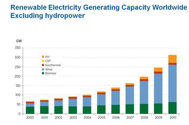 The Role for Clean Energy A Decade of Real Progress Wind power capacity increased by more than a factor of 10 to more