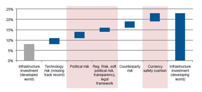 Governments Have Vital Role in Reducing Investment Risks Required Return on Investment Source: Deutsche Bank Climate Change Advisors, Get Fit Plus: