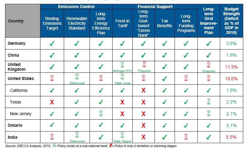 A Portfolio of Policies is Required Source: Deutsche Bank Climate Change Advisors, Investing in Climate Change 2011, The