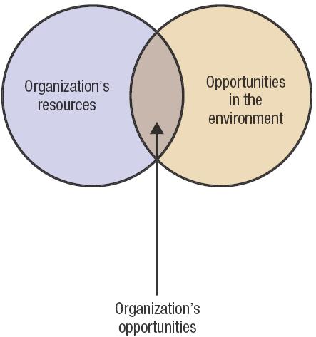 SWOT analysis Analysis of an organization s strengths, weaknesses, opportunities &