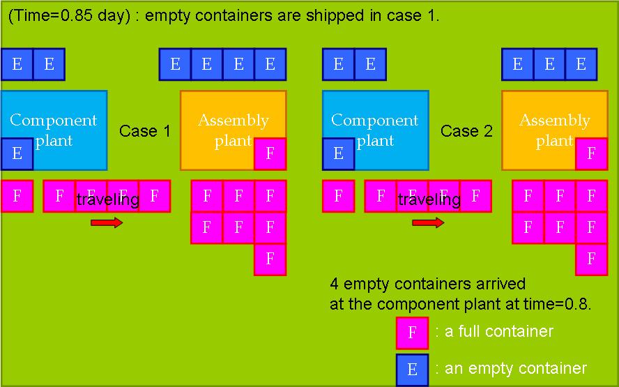 assembly plant in case 2. Figure 20.