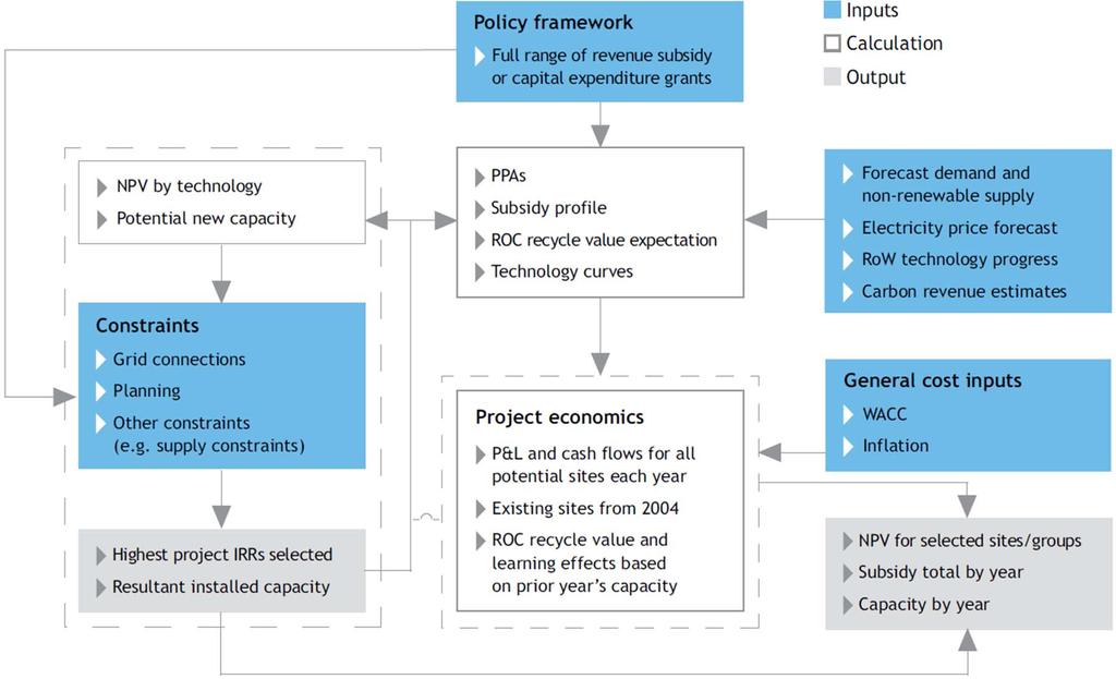 We evaluated the effectiveness of alternative policy support frameworks for renewables A range of inter