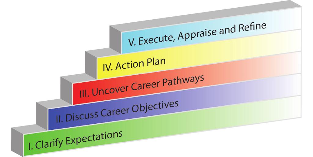 Although individuals need to be active participants in their career plans, organizations play a key support role.