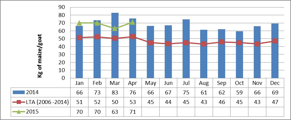 Figure 6: Terms of trade for Kajiado County 3.1.2 Cattle Prices The average household price for a mature bull in April was Ksh 16,897 compared to Ksh 16,010 in March.
