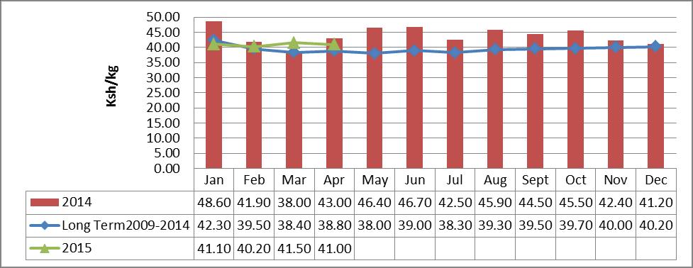 Figure 10: Average price of maize for Kajiado County 3.2.2 Price of Beans On average, the market price for beans increased from Ksh 82 per kilogram in March to Ksh 85 per kilogram in April.