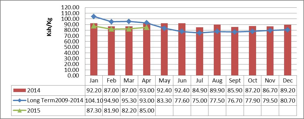 The price of beans for April this year was below long term average of Ksh 93 as while as below the price of April last year. Figure 11: Average price of beans for Kajiado County 3.