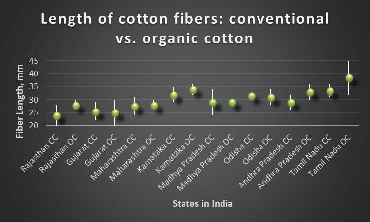 Technological Aspects of the Organic Cotton Manufacturing In general, there are no differences between the production of textiles from organic and conventional cotton.