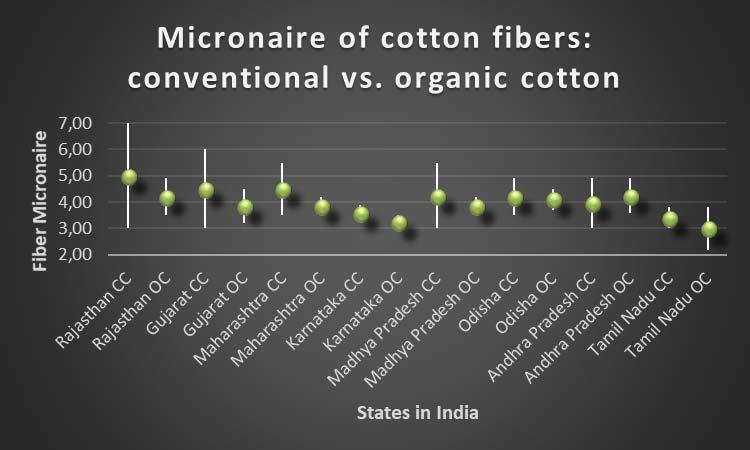 Figure 2 shows the comparison between the fiber micronaire of conventional and organic cotton, based on the same data in [7].