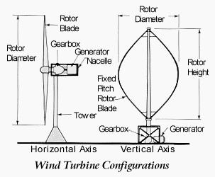 9. Tower: a vertical structure that supports a wind turbine. 10. Utility Wind Turbine: a wind turbine of more than 100 kw nameplate generating capacity. 11.