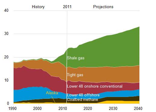 Shale gas provides the largest source of growth in U.S. natural gas supply