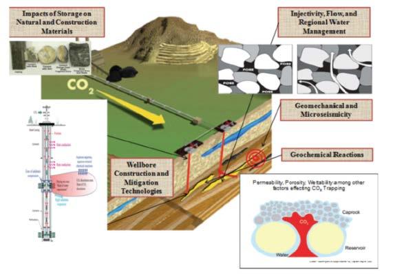 Carbon Utilization (EOR) Infrastructure