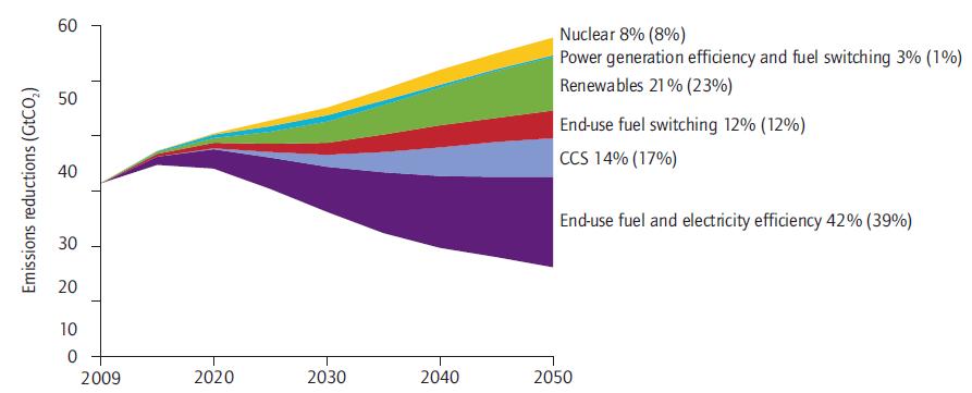 IEA CCS Roadmap 2013: Key Technologies for Reducing Global CO 2 Emissions A wide range of technologies will be necessary to reduce energy-related CO 2 emissions substantially.