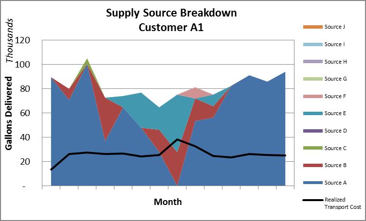 implications Our robust supply