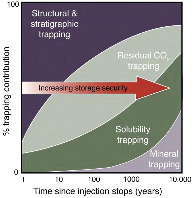 Geologic CO 2 trapping mechanisms These time scales are conservative and rock-dependent: 1.Residual (capillary) trapping is essentially instantaneous 2.