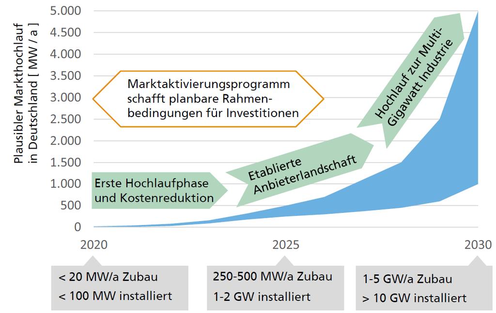 Feasible market development in Germany [MW/a] Industrialization water electrolysis Development of installed water electrolysis capacity Program for market activation for