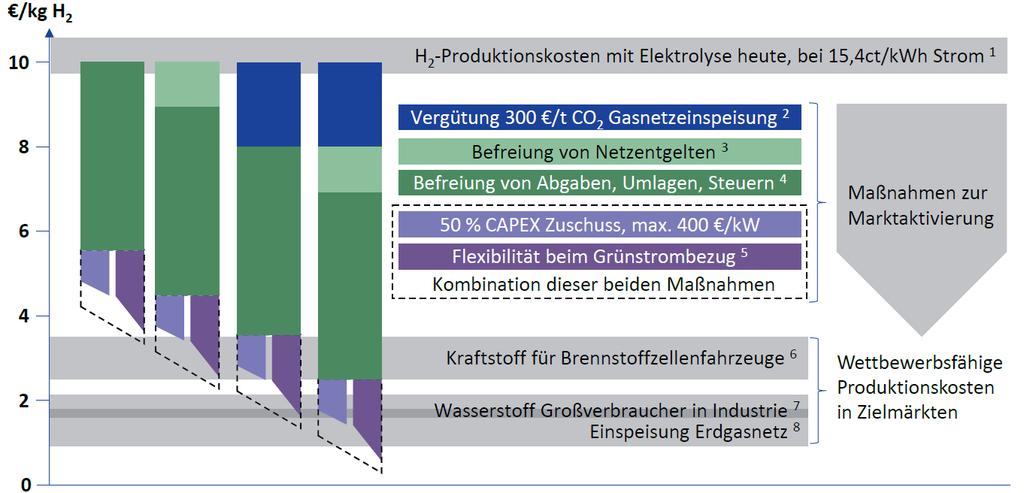 Industrialization water electrolysis Measures to reduce hydrogen costs H 2 production costs with 15,4 ct/kwh energy costs Reward of 300 /t CO 2 No grid charges No further charges like EEG and taxes