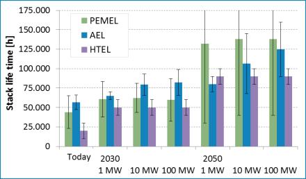 different system boundaries) PEMEL higher than AEL adjusted in 2050 HTEL shows better (electrical) efficiency But steam is required (ca.